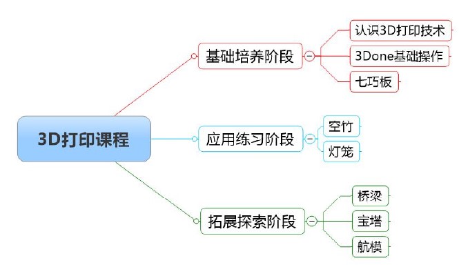 3D打印課程結(jié)構(gòu)圖.JPG